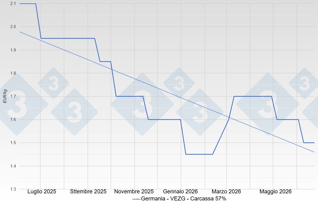 Prezzo del suino in Germania - VEZG - Carcassa 57%